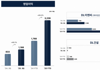DL E&C's Q3 Operating Profit Jumps 40% to 116.8 Billion Won