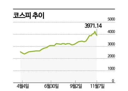 코스피, 4000선 또 붕괴…美 AI 거품론 재차 부각