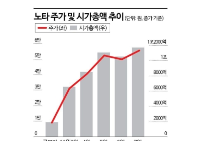 IPO 시장 '앗 뜨거워'…노타 이어 이노테크까지 불기둥