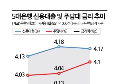 주담대·신용대출 금리 격차 다시 축소…일부 역전 현상도