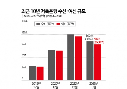 부동산PF발 저축은행 인력난 장기화…정책지원·M&A 기회 살려야
