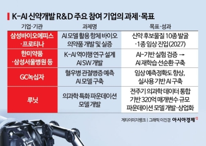 'AI 신약' 후발주자 韓 반격 시작되나…임상·빅데이터 강점에 주목