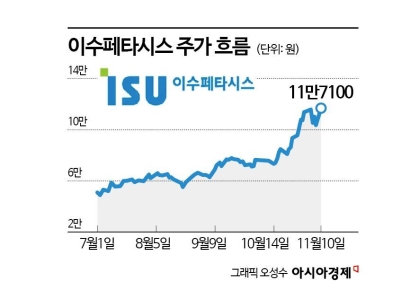 이수페타시스, 우리사주 조합 평가수익률 300% 돌파 