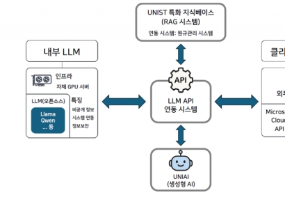 UNIST, 'K-ChatGPT' 띄웠다'… 국내 대학 최초 자체 개발 생성형 AI '유니아이' 공개