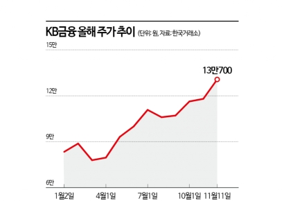 KB금융, 실적·정책·수급 3박자에 연일 신고가