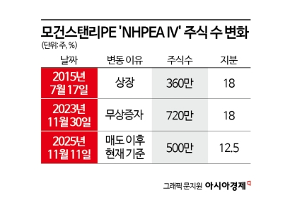 정의선 회장 지분 2000억에 샀는데 10년 장투 끝 '반토막'…이노션 2대주주 '눈물의 손절', 왜?[Why&Next]