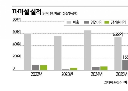 [이주의 관.종]파미셀, AI가 끌고 줄기세포가 밀고 