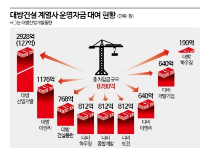 올해만 35차례…대방건설, 계열사에 8700억원 수혈