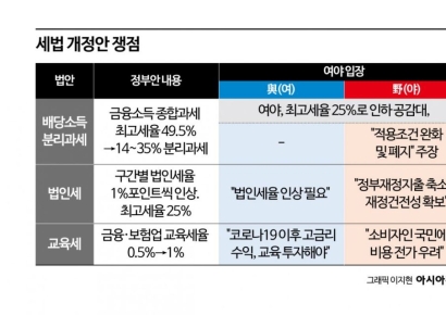 여야, 稅 전쟁 개막…배당소득·법인세·교육세 격돌 불가피