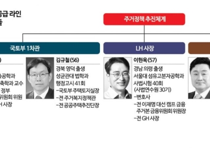 국토부 1차관 '영입 vs 승진'…LH사장 '李 측근' 하마평
