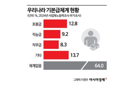 정년연장 발맞춰 '임금체계 개편' 꺼낸 재계