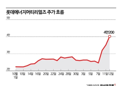 롯데에너지, 회로박 성장 기대로 과속 페달