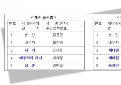 배우자 자녀→세대원… 재혼가정 가족관계 표기 바뀐다
