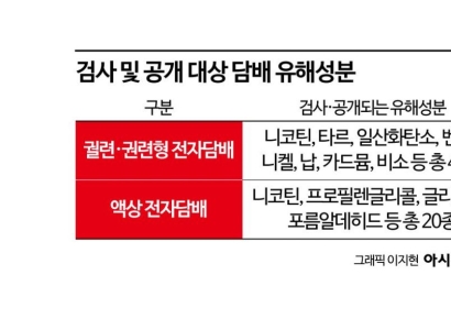 담배 유해성분 검사대상 목록 46종 지정
