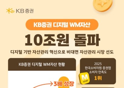 KB증권, 디지털 WM자산 10조원 돌파… 3년 만에 3배 성장