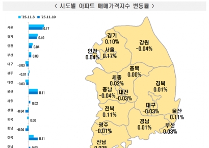 서울 아파트값 상승폭 둔화했지만…한강벨트는 오름폭 확대