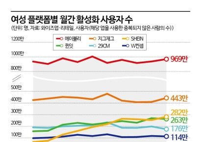 29CM’s Surge and Shein’s Pursuit... Women’s Fashion Platforms in Turmoil