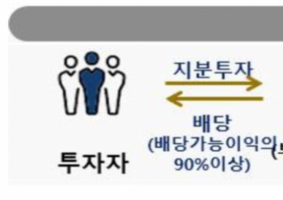 "배당 90% 의무 리츠, 분리과세 제외는 역차별" 리츠협회 탄원서 제출