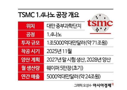 [대만칩통신]발빠른 TSMC, 1.4나노 공장 건설 돌입