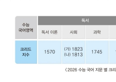 독서가 유독 어려웠던 수능 국어…최난도 지문은