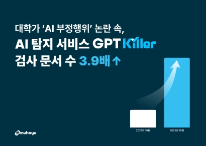 Amid Academic Misconduct Controversy at Universities... Usage of AI Detector 'GPT Killer' Surges 3.9 Times
