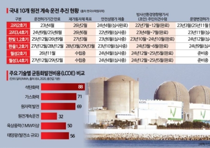 "모든 발전원중 가장 싸다"…전세계가 노후 원전 재가동에 나서는 이유[디깅에너지]