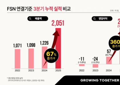 FSN, 3분기 누적 영업익 263억…"동기 기준 최대 실적"