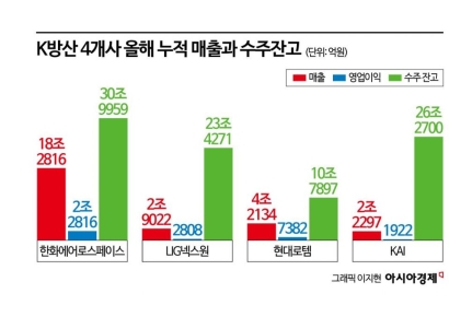 K방산 4사 올 1~3분기 영업익, 지난해 넘었다