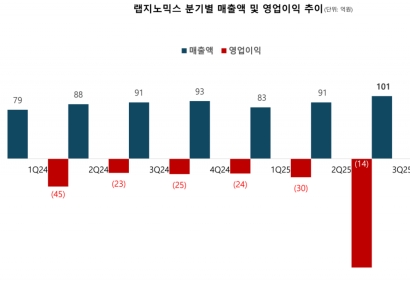 랩지노믹스, 3분기 별도 영업이익 흑자전환…경영 효율화·매출 채널 다변화로 실적 개선