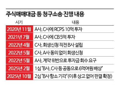 [Invest&Law]法 "회사 쪼개 채무회피…신설 회사도 빚 공동부담"