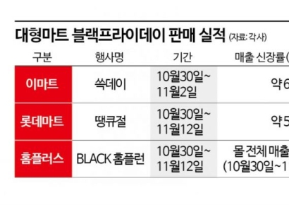 3분기 어닝쇼크 대형마트…'블프' 할인공세 '적중'