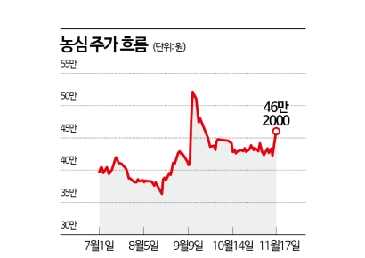 농심, 신라면의 반격 시작하나