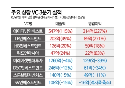 상장 VC 3분기 실적 희비 교차…'성과보수·지분법이익'이 갈랐다