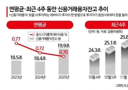 "요즘 코스피 왜 이래" 불장에 뛰어든 개미들…26.4조원 돌파한 신용공여 