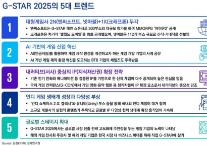 삼정KPMG “AI·내러티브’가 게임산업 재편…생태계 혁신·확장”