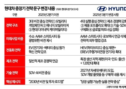 현대차 중장기 전략서 '항공모빌리티' 사라졌다…'실행·수익' 중심 재정비
