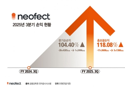 네오펙트, 3분기 '턴어라운드' 성공