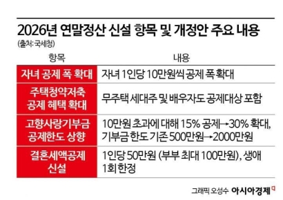 매달 카드 팍팍 긁었다면 '이 카드'로…'13월의 월급' 연말정산 꿀팁은?[금융현미경]