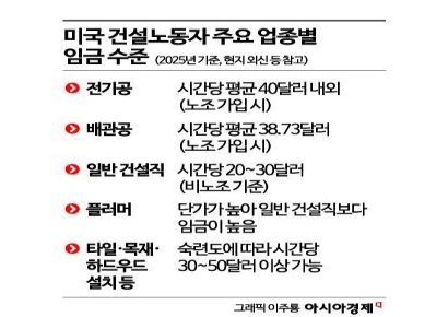삼성 美공장 용접 일당 무려 '70만원'…'인건비 폭탄' 벌써부터 체감