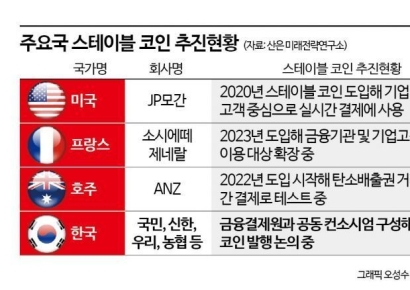"선진국은 스테이블코인 활성화 중…韓도 빨리 관련법 마련해야"