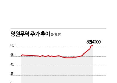흔들리는 코스피에도 굳건한 영원무역 