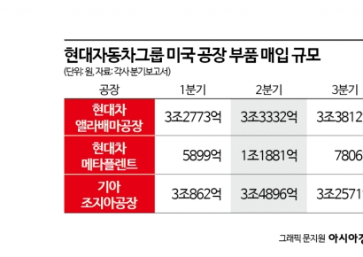 '대미 관세 전액 지원' 현대차그룹 지원금 2조 육박