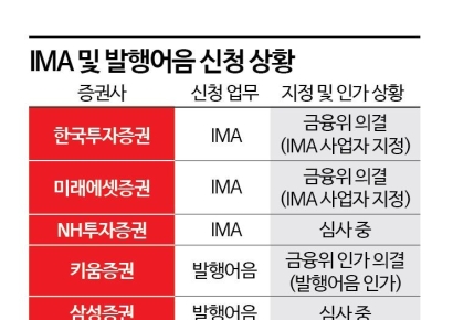 "한투냐, 미래냐" IMA 1호상품, 이르면 12월초 나온다...NH는?