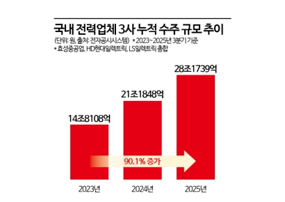 [전력산업대전환]③전력기기 3사, 28조원어치 일감 쌓였다