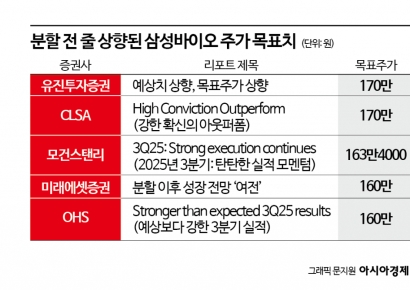 영업익115% 상승 '역대급 실적' 해외서 더 주목…209만원 리포트까지 [양날개 편 삼성바이오]④