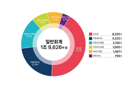 파주시, 2026년 예산 2조3000억원 역대 최대…100만 자족도시 기반 마련 박차