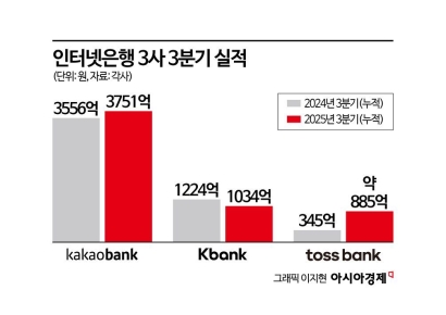 토스뱅크의 반란…희비 갈린 인뱅 3분기 실적