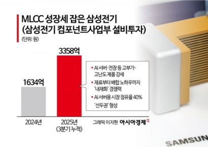 삼성전기, '1조 클럽' 복귀 청신호…MLCC 공장 풀가동