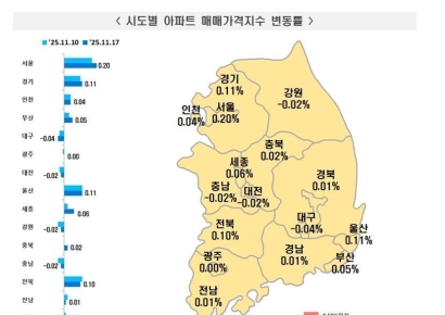"대책 약빨 떨어졌나"…서울 아파트값, 4주만에 상승폭 확대[부동산AtoZ]