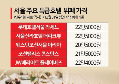 "이제 기분 좀 내자" 20만원 기꺼이 내고 몰려온다…연말 호텔 뷔페 '예약 폭주'[럭셔리월드]
